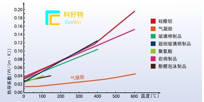 玻璃纖維棉，巖棉，硅酸鋁氈